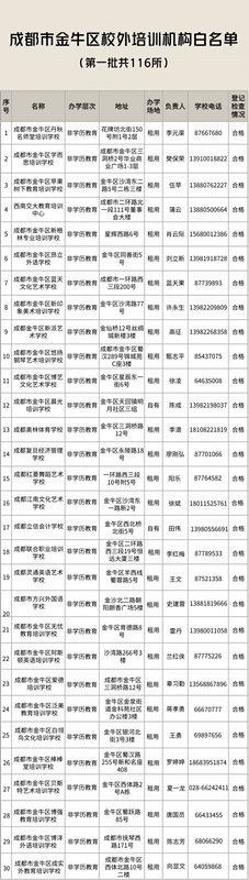 家长注意：成都市金牛区校外培训机构黑白名单(图1)